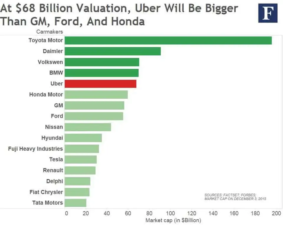 uber growth chart