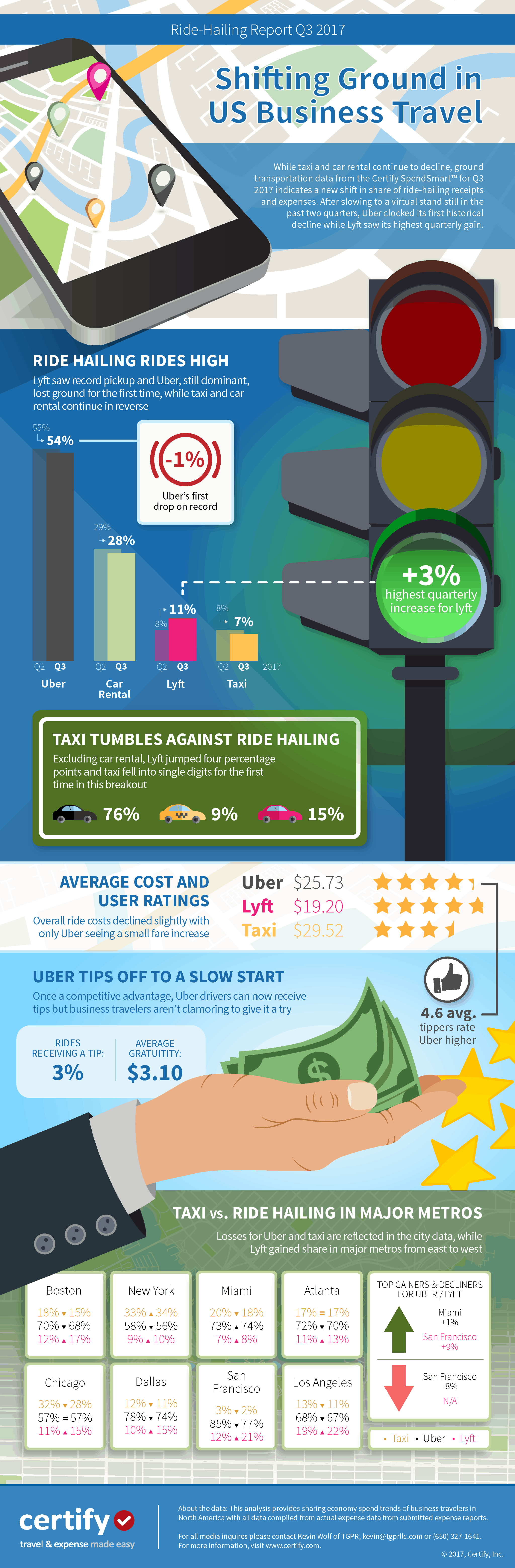 2017 Rideshare Infographic - Certify Report - Uber loses market share to Lyft