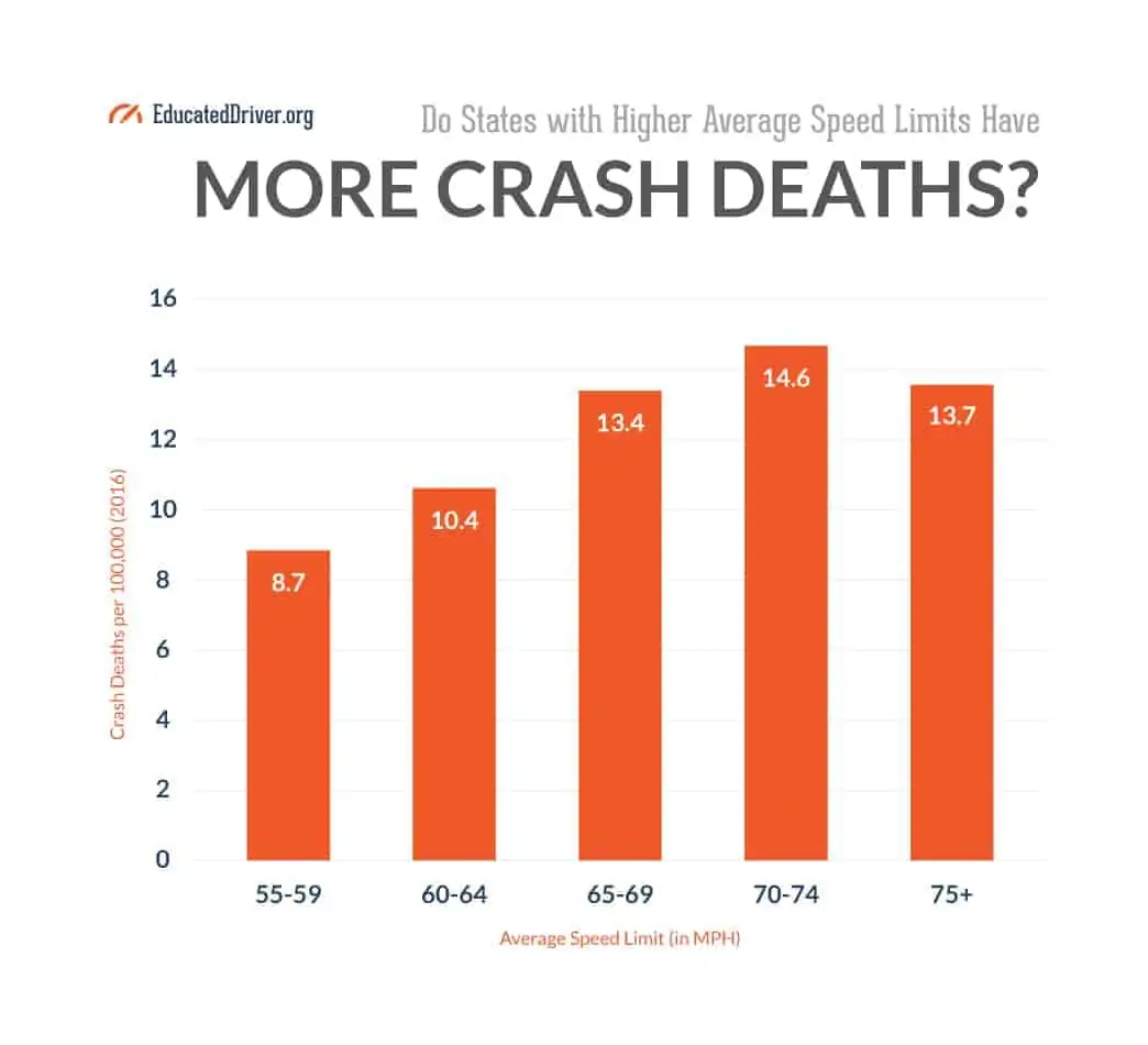 speed limits death rate