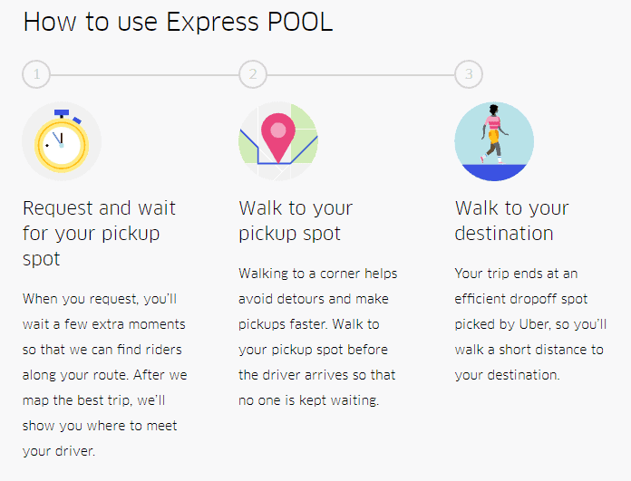 Graphic from Uber, explaining how Uber Express POOL works