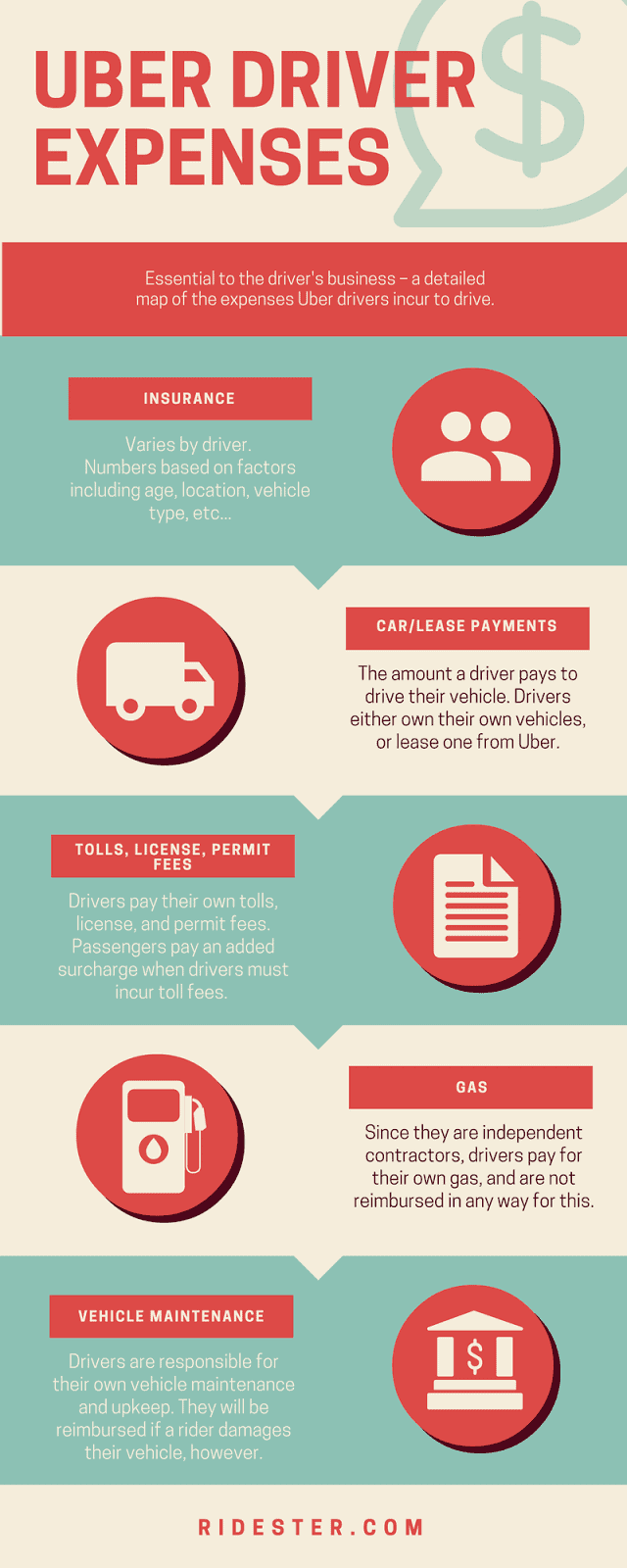 Infographic that details Uber driver expenses