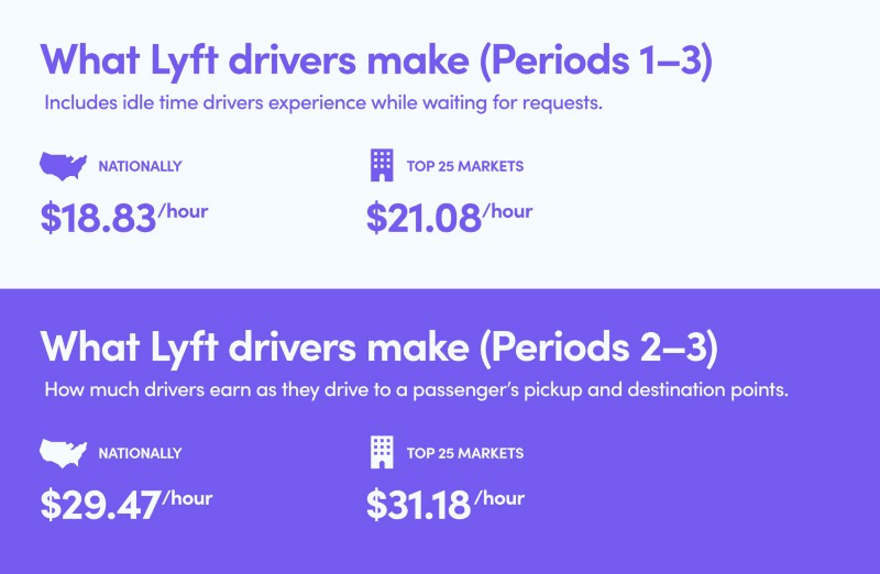Lyft driver salary: Lyft chart