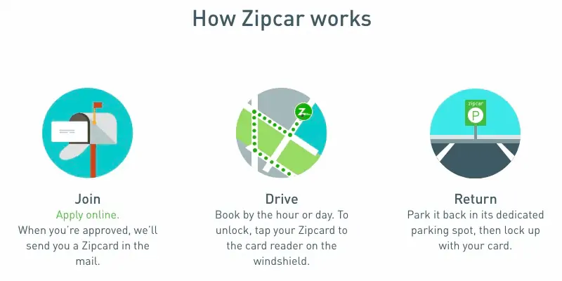 How Does Zipcar Work?