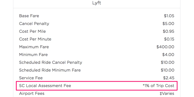 Understanding Lyft Fees for Passengers and Drivers