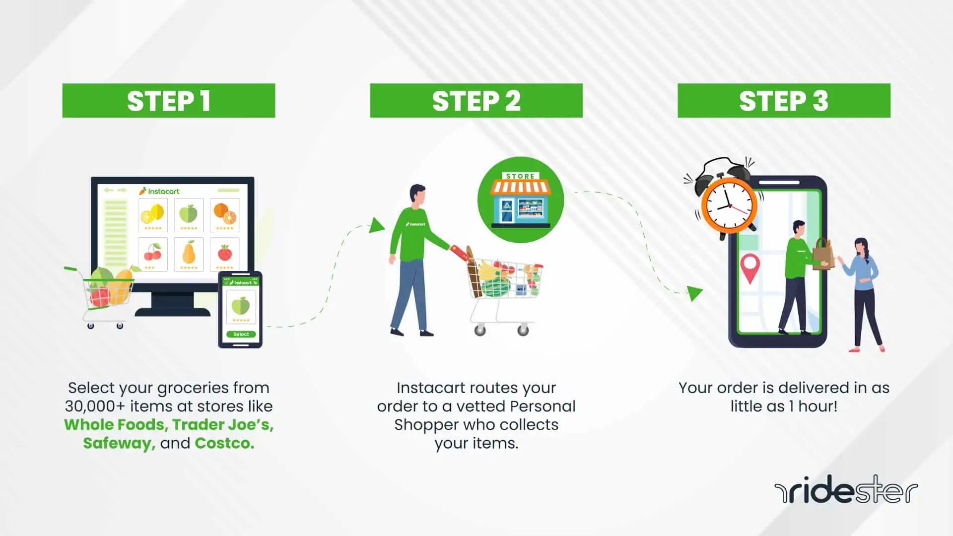 vector graphic showing an overview of the steps of how Instacart Express works for customers