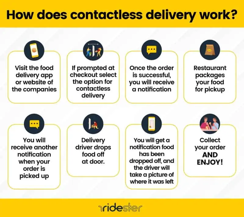 vector graphic illustration depicting the steps in how does contactless delivery work