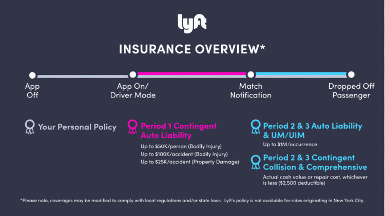 illustration showing the different lyft insurance periods where rideshare insurance is active