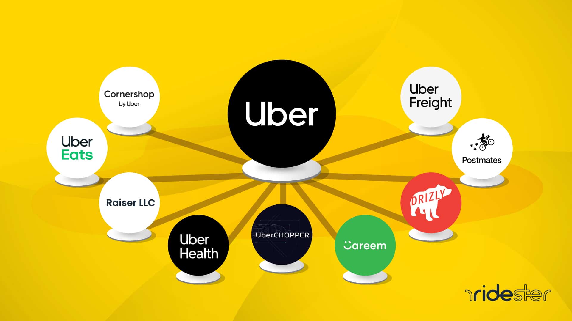 vector graphic showing an uber logo surrounded by the various uber subsidiaries the company operates as business units