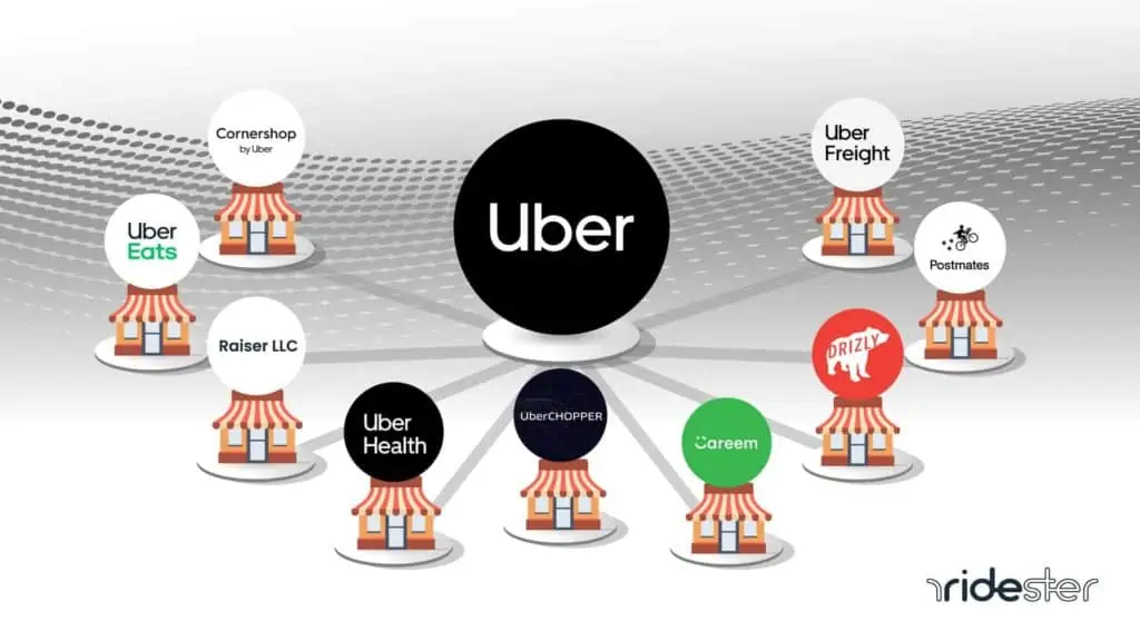 vector graphic showing an uber logo surrounded by the various uber subsidiaries the company operates as business units