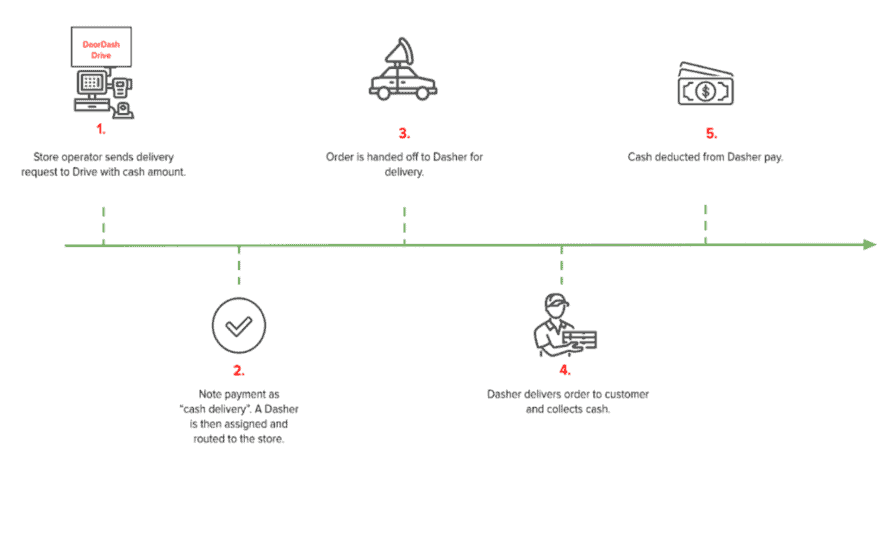 image showing how Doordash cash on delivery works