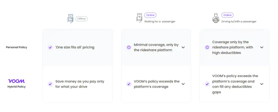 a comparison chart of Voom insurance